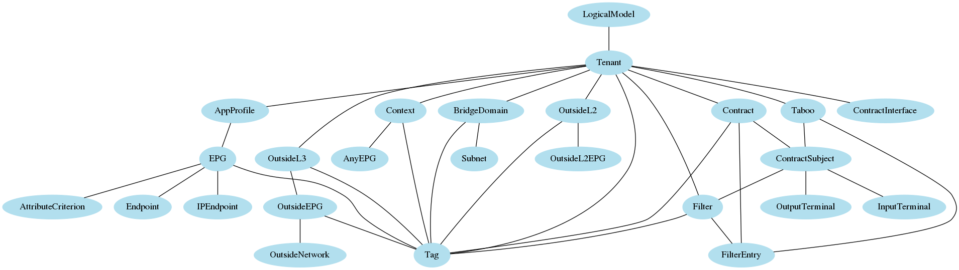 // ACI Toolkit Class Hierarchy
digraph "ACI Toolkit Class Hierarchy" {
    node [color=lightblue2 style=filled]
    edge [arrowhead=none]
    LogicalModel [label=LogicalModel]
    Tenant [label=Tenant]
    ContractSubject [label=ContractSubject]
    OutputTerminal [label=OutputTerminal]
    EPG [label=EPG]
    IPEndpoint [label=IPEndpoint]
    Filter [label=Filter]
    AppProfile [label=AppProfile]
    OutsideL3 [label=OutsideL3]
    Tag [label=Tag]
    AttributeCriterion [label=AttributeCriterion]
    Taboo [label=Taboo]
    Endpoint [label=Endpoint]
    OutsideEPG [label=OutsideEPG]
    Contract [label=Contract]
    FilterEntry [label=FilterEntry]
    BridgeDomain [label=BridgeDomain]
    Subnet [label=Subnet]
    OutsideL2 [label=OutsideL2]
    OutsideL2EPG [label=OutsideL2EPG]
    ContractInterface [label=ContractInterface]
    Context [label=Context]
    OutsideNetwork [label=OutsideNetwork]
    InputTerminal [label=InputTerminal]
    AnyEPG [label=AnyEPG]
    LogicalModel -> Tenant
    ContractSubject -> OutputTerminal
    EPG -> IPEndpoint
    ContractSubject -> Filter
    AppProfile -> EPG
    OutsideL3 -> Tag
    EPG -> AttributeCriterion
    Taboo -> ContractSubject
    EPG -> Endpoint
    OutsideEPG -> Tag
    Contract -> FilterEntry
    BridgeDomain -> Subnet
    OutsideL2 -> OutsideL2EPG
    Tenant -> ContractInterface
    Contract -> ContractSubject
    Context -> Tag
    OutsideEPG -> OutsideNetwork
    BridgeDomain -> Tag
    Tenant -> Filter
    Tenant -> Tag
    Filter -> Tag
    Tenant -> Taboo
    ContractSubject -> InputTerminal
    OutsideL3 -> OutsideEPG
    EPG -> Tag
    Taboo -> FilterEntry
    Context -> AnyEPG
    OutsideL2 -> Tag
    Tenant -> AppProfile
    Tenant -> OutsideL3
    Filter -> FilterEntry
    Tenant -> Contract
    Tenant -> OutsideL2
    Tenant -> Context
    Contract -> Tag
    Tenant -> BridgeDomain
}